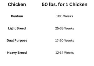 Feed Duration for Chickens
